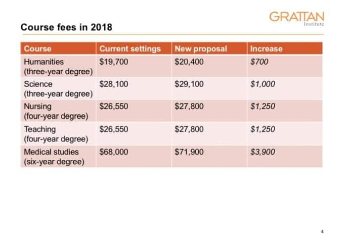 Changes to course fees. (Australian Government, 2017) 
