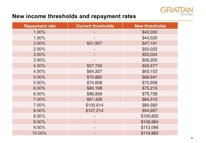 New income thresholds and repayment rates. (Australian Government, 2017)