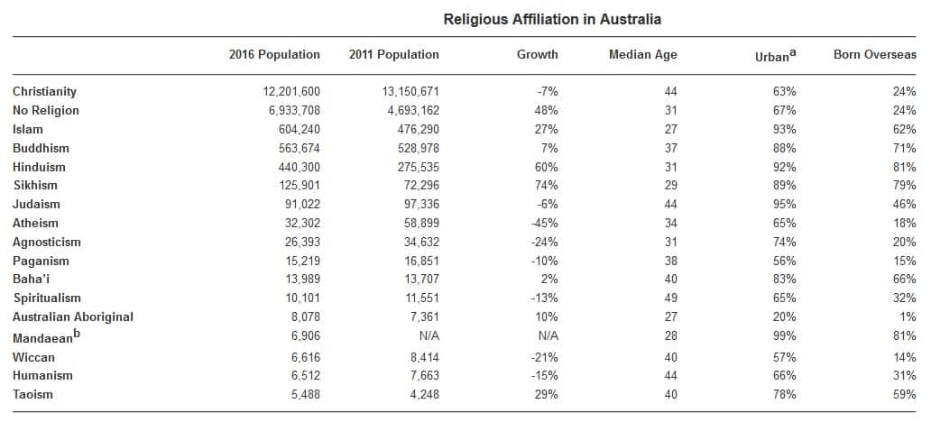 is Australia's fastest growing major religion