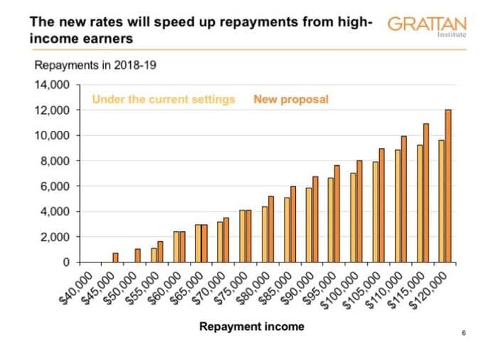 The new rates will speed up repayments from high-income earners. (Grattan Institute) 