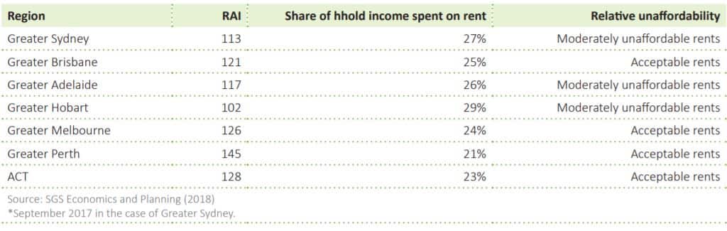 Australia's most unaffordable city for tenants