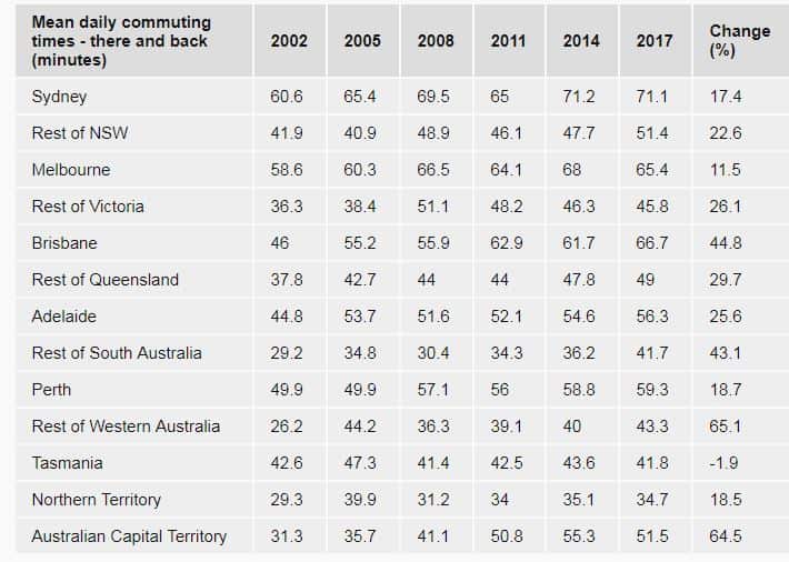 HILDA report commuting table for every Australian city 