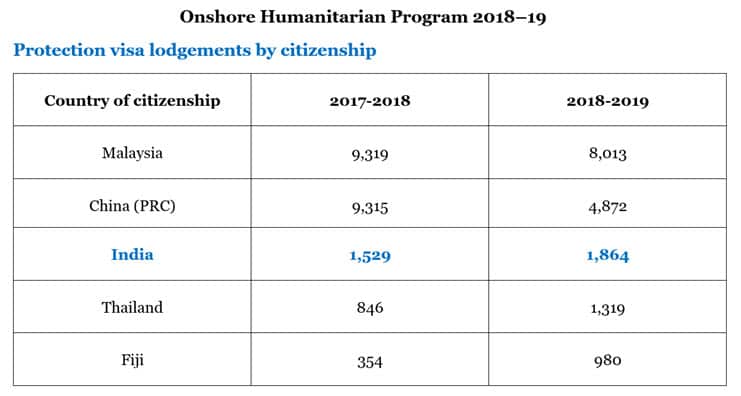 Table: Protection visa lodgements by citizenship