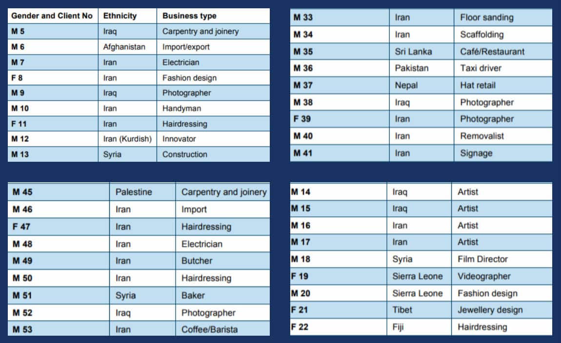 Businesses owned and operated by Ignite entrepreneurs