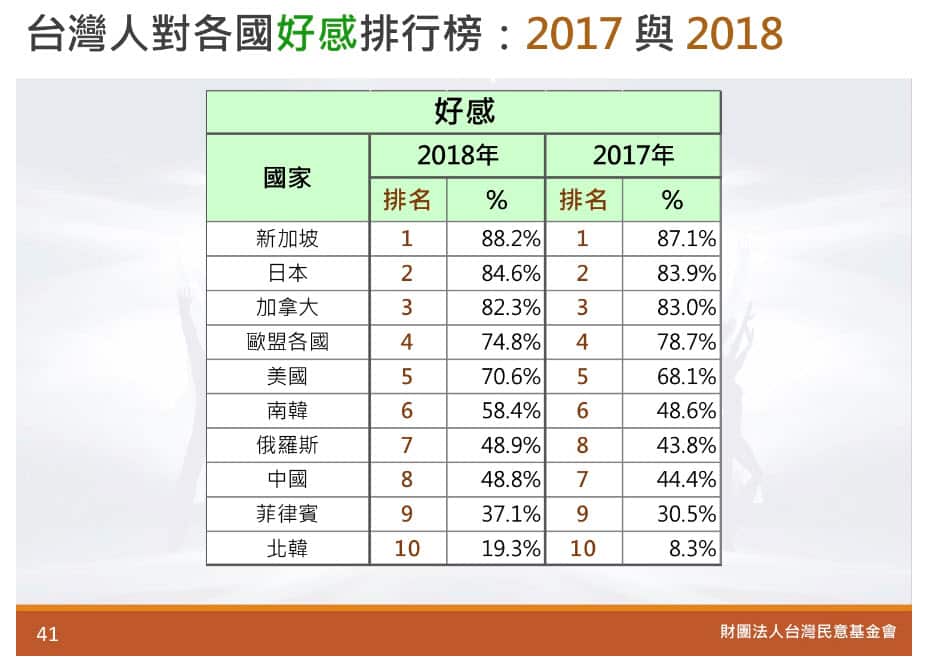 The most liked countries 2017 & 2018, Taiwan