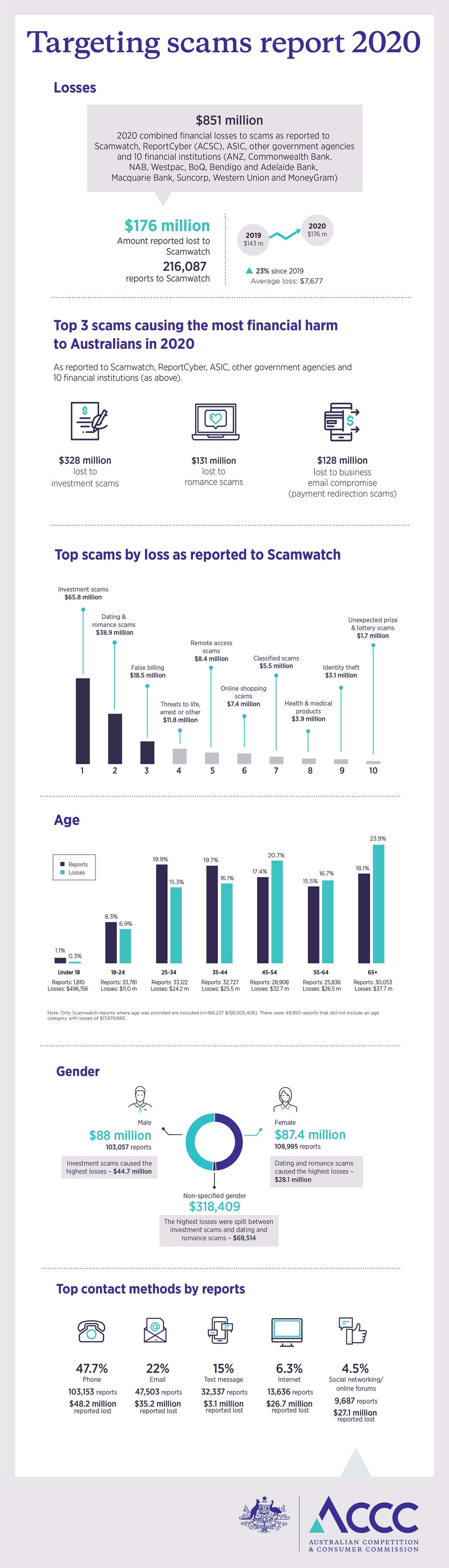 Targeting scams report 2020 infographic
