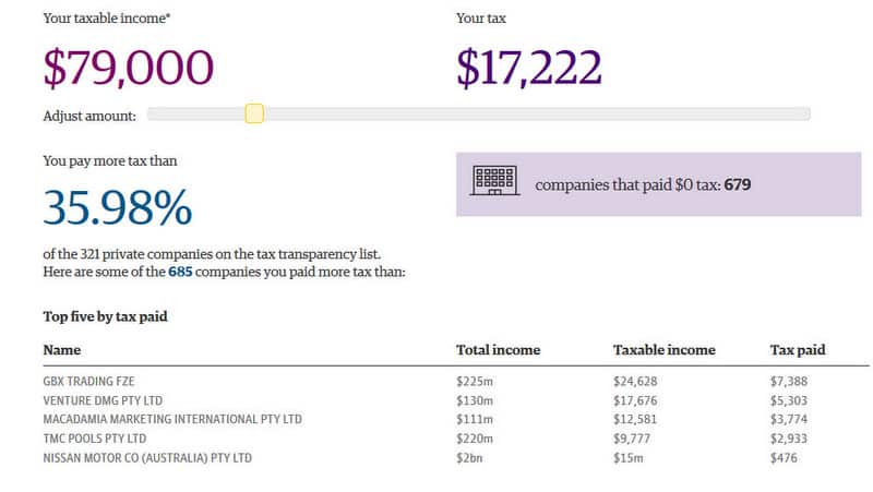 The interactive calculator of the Guardian website.