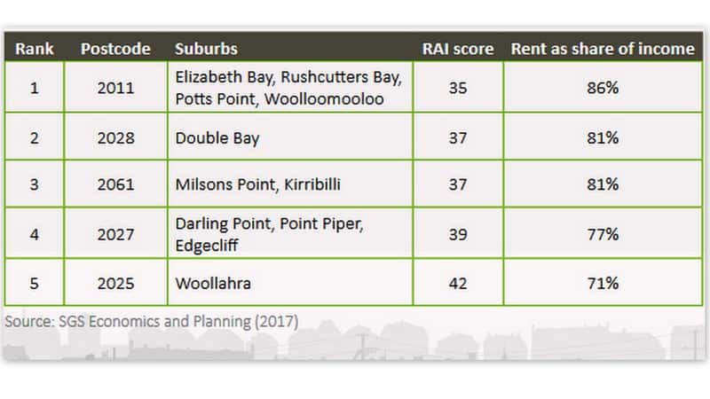 Sydney's least affordable suburbs
