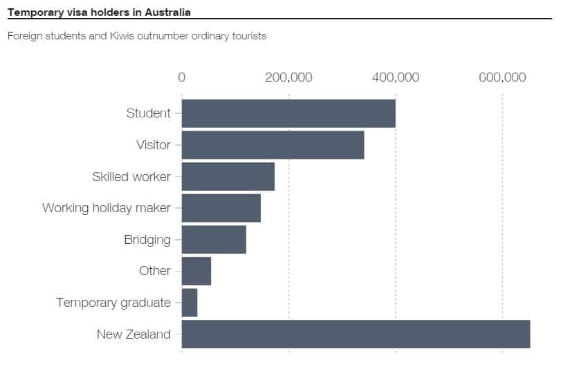Australian Temporary Visa