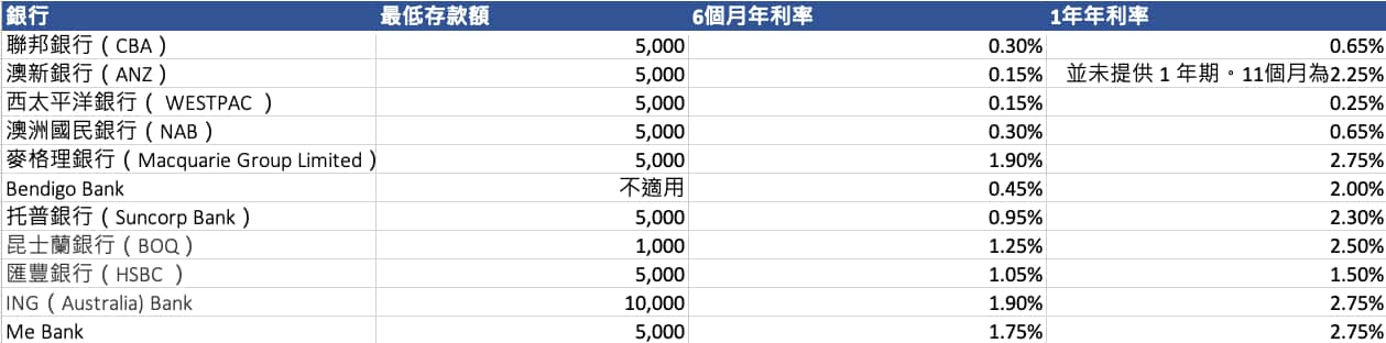 定期存款利率比較
