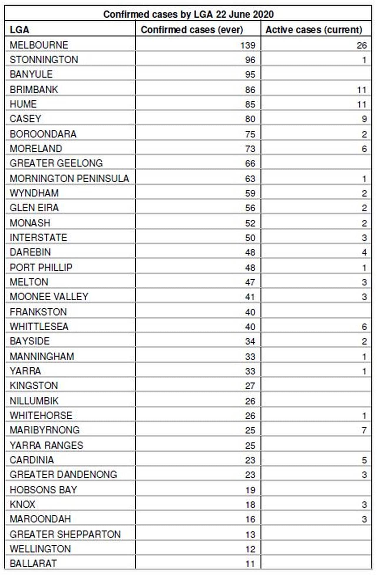 Coronavirus cases by Local Government Area (LGA) in Victoria. (Supplied)