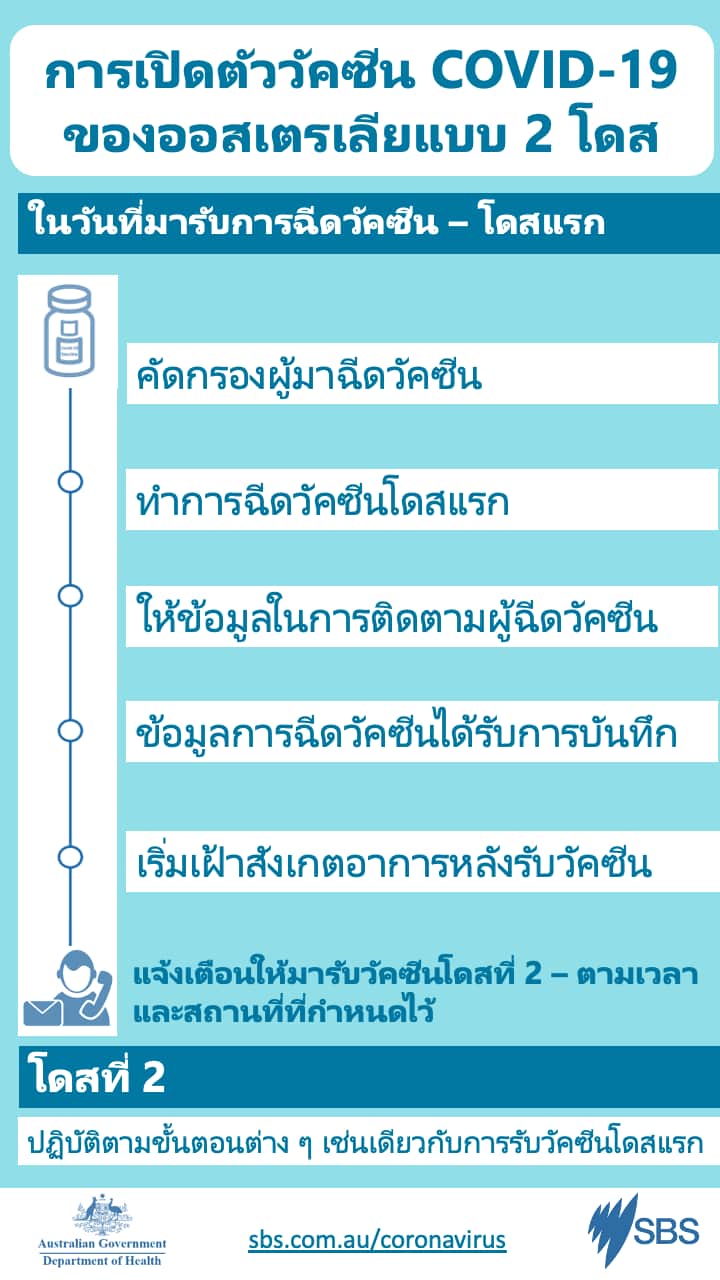 การเปิดตัววัคซีนโควิด-19 ของออสเตรเลียแบบ 2 โดส