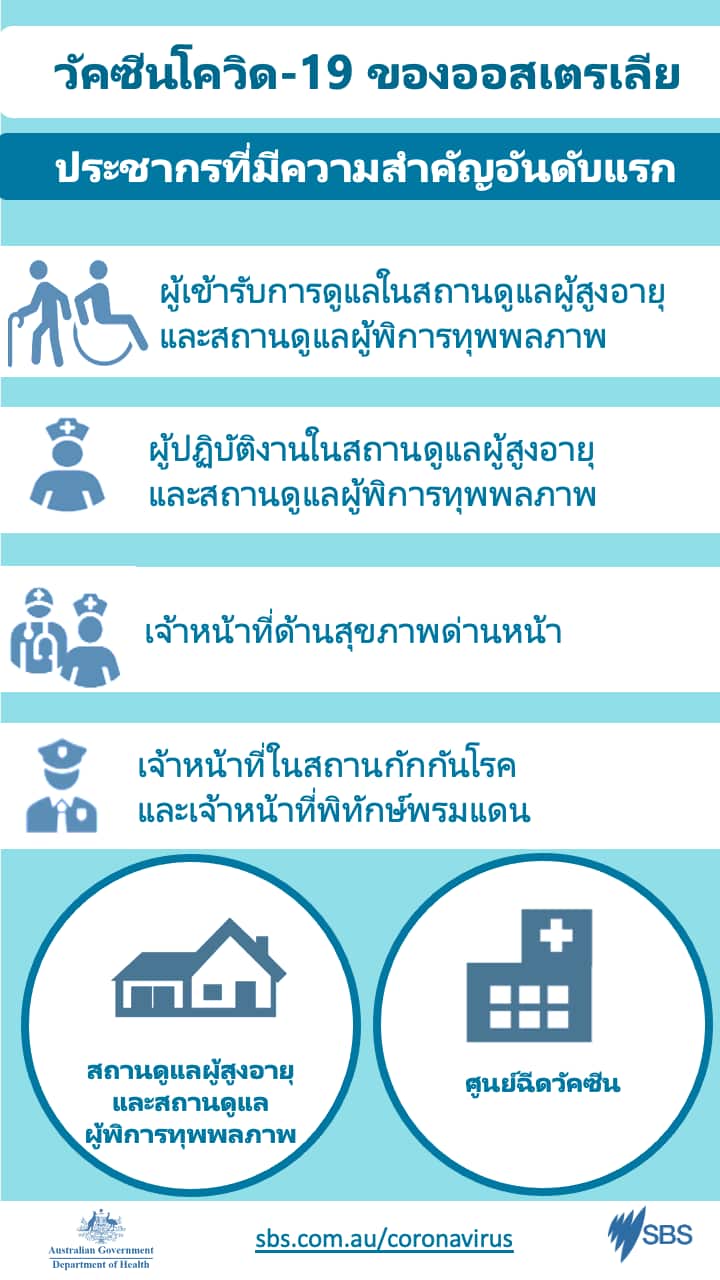 ประชากรที่ได้รับการจัดลำดับความสำคัญเป็นอันดับแรก ในการรับวัคซีนโควิด-19