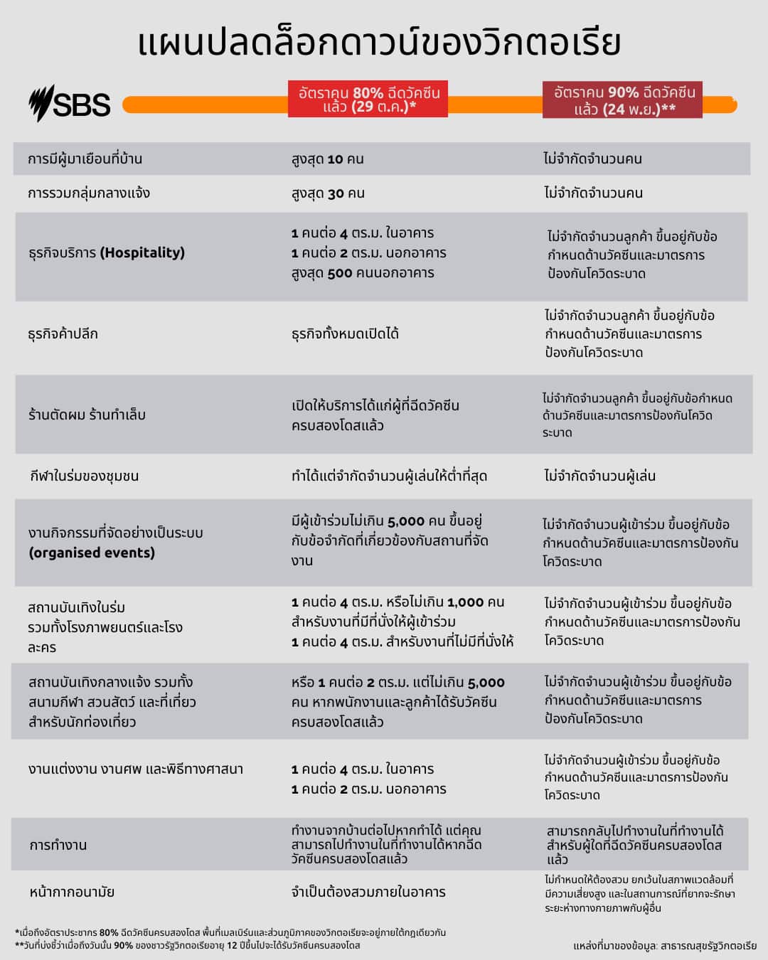 แผนปลดล็อกดาวน์ของวิกตอเรียเมื่ออัตราการฉีดวัคซีนถึงร้อยละ 80 และ 90
