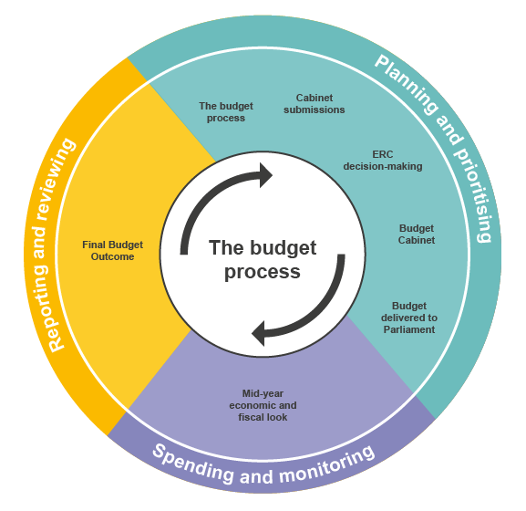 The budget process