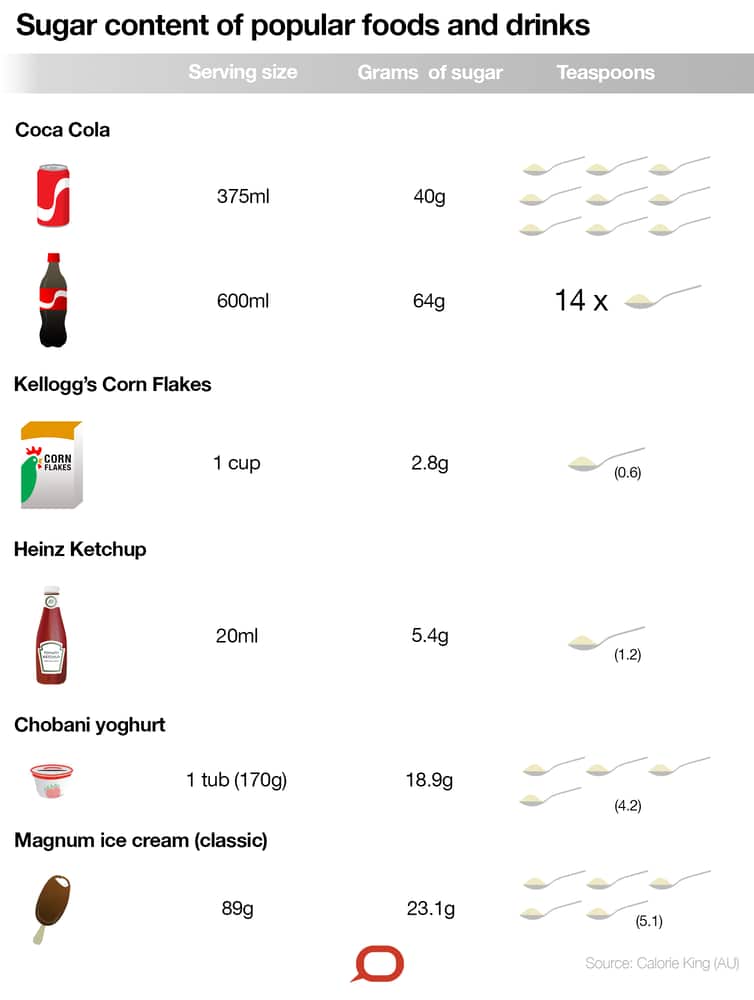 Sugar content of popular foods and drinks