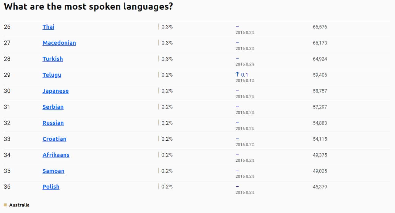 The most spoken languages in Australia, languages ranked 26-36