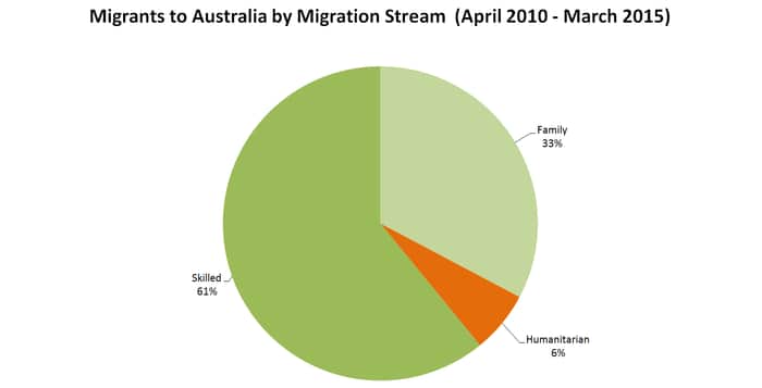 Skilled migration to Australia
