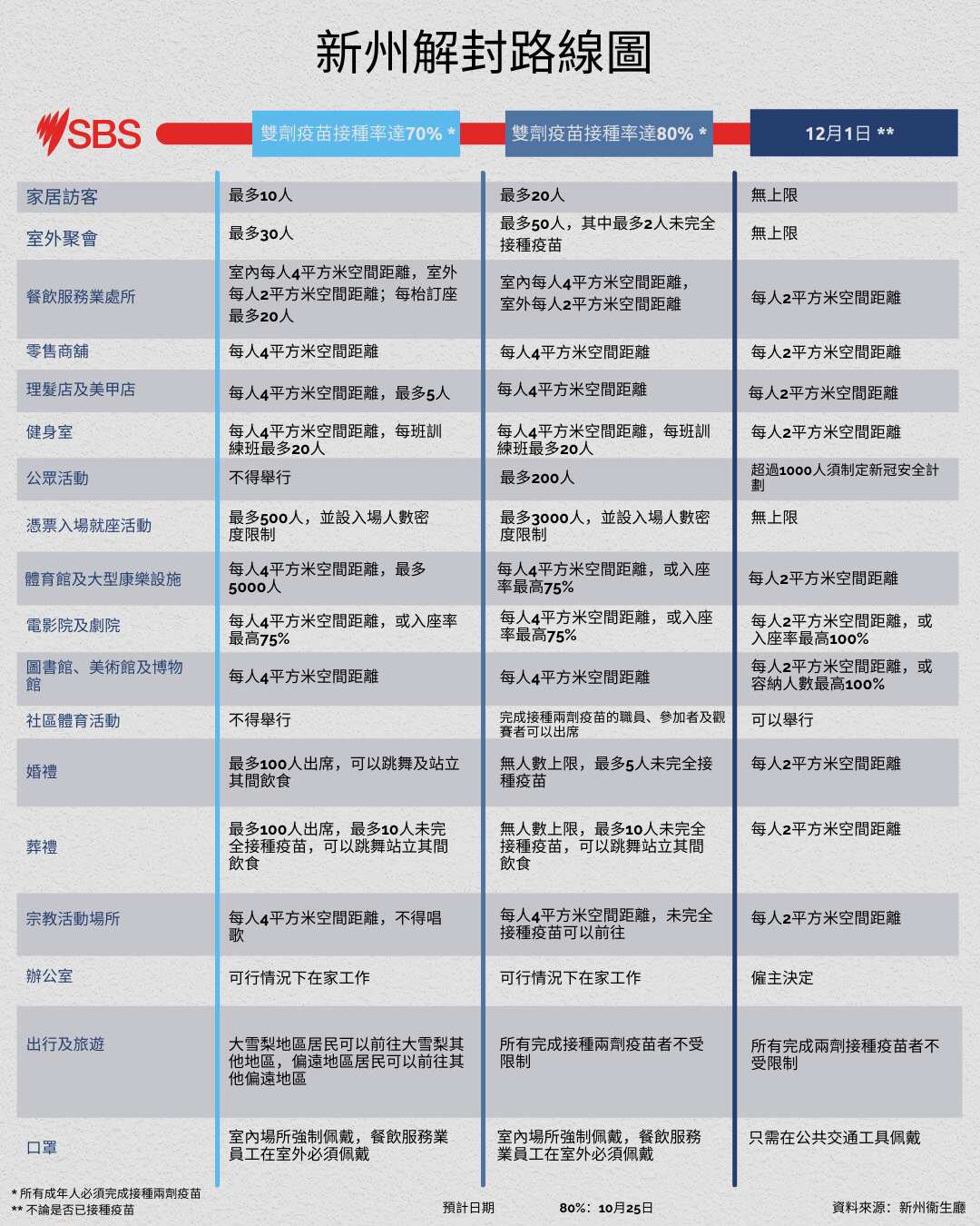 一張圖睇清新州解封三步曲路線圖