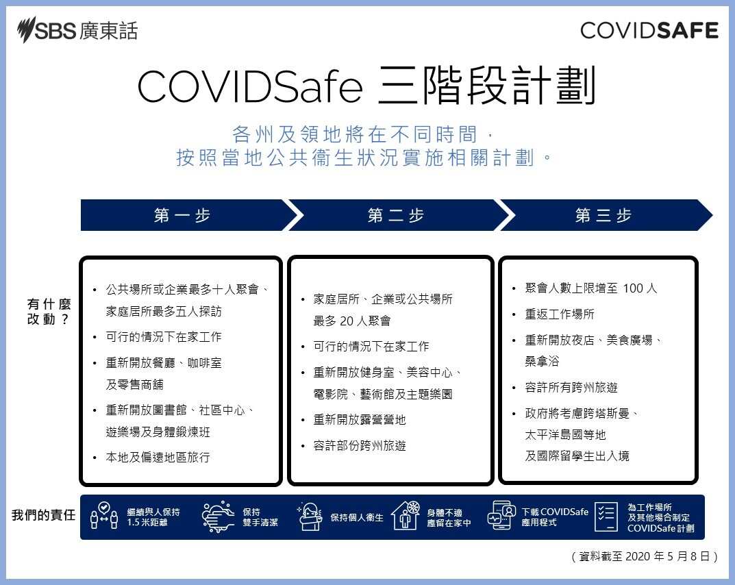 莫理遜宣布「解封三部曲」。