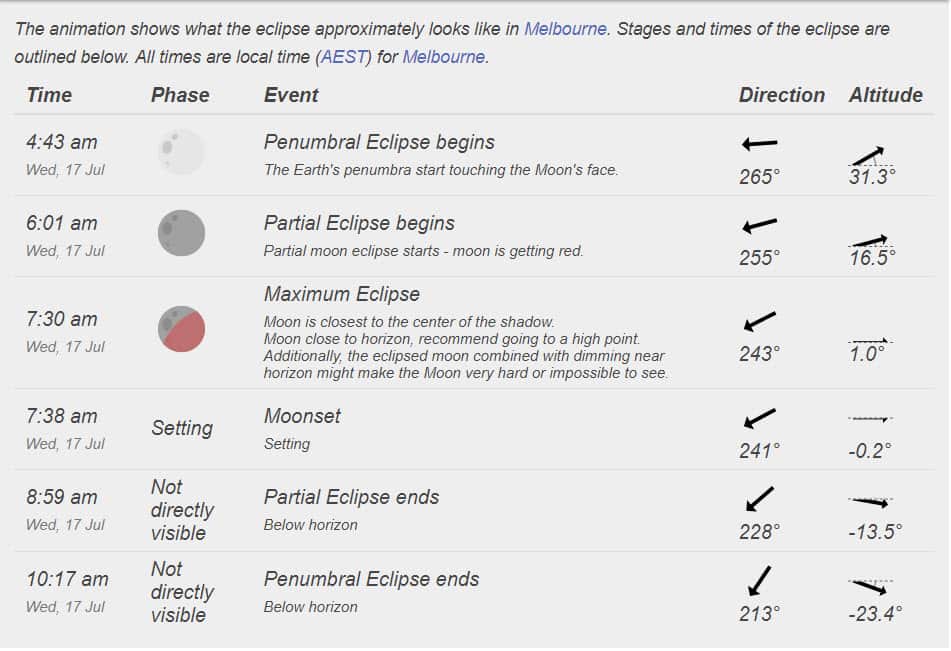 Time and stage of Lunar Eclipse