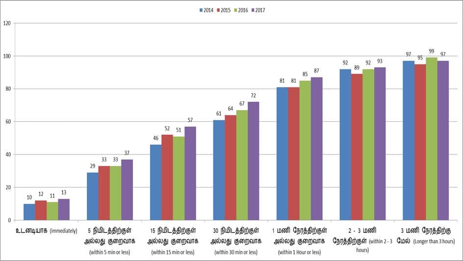 Time from waking to reaching the phone