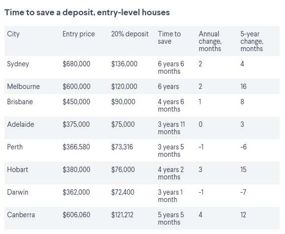 Time to save a deposit, entry-level houses