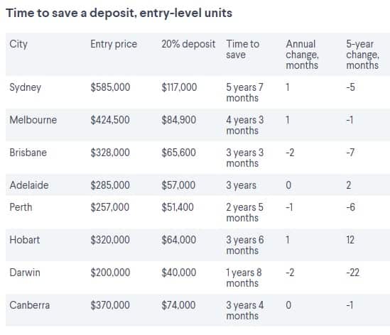 Time to save a deposit, entry-level units