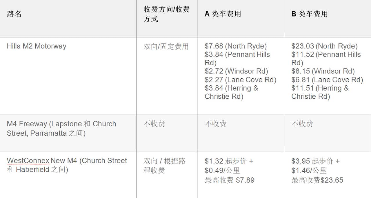 Toll roads in Sydney