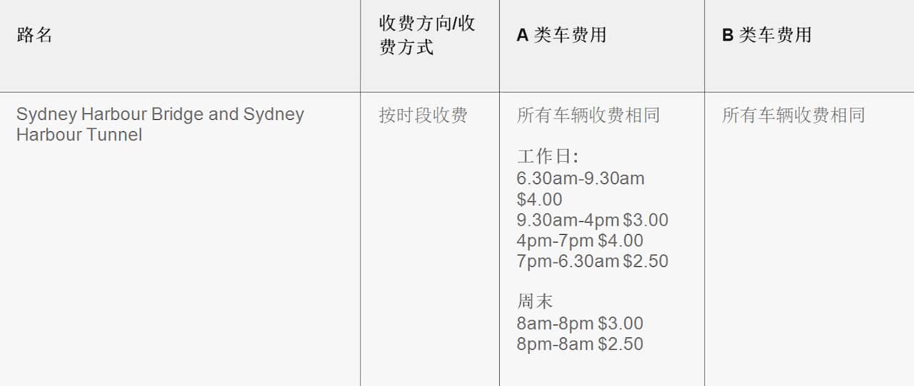 Toll roads in Sydney