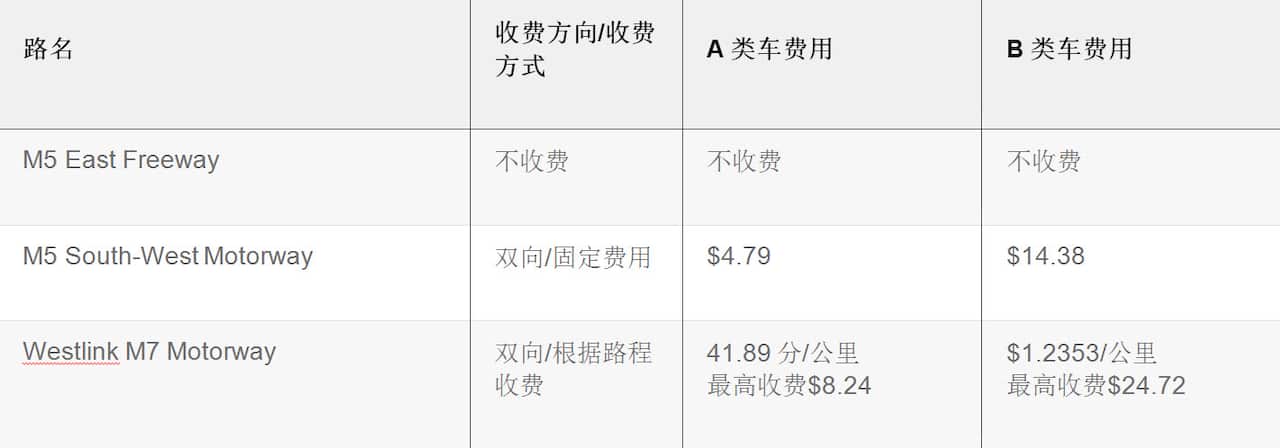 Toll roads in Sydney
