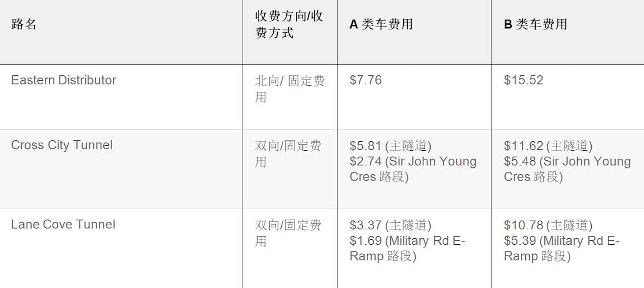 Toll roads in Sydney