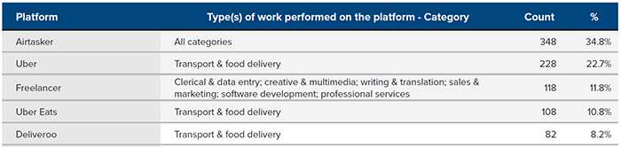 Top 5 platforms for Gig Economy