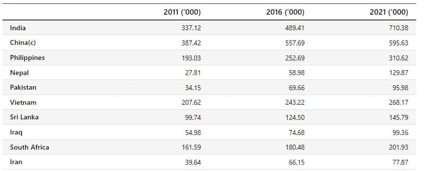 Australia's overseas-born population — top 10 countries of birth by largest increase since 2011