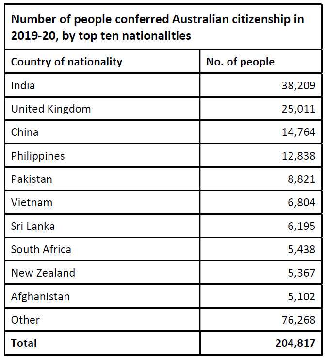 Top ten source of Australian citizenship