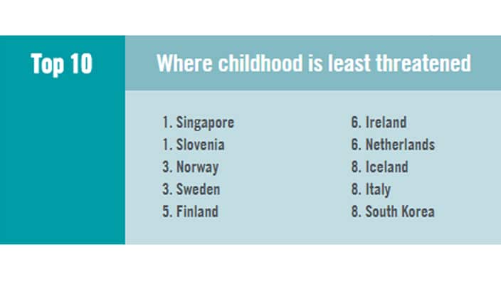 where childhood is least threatened