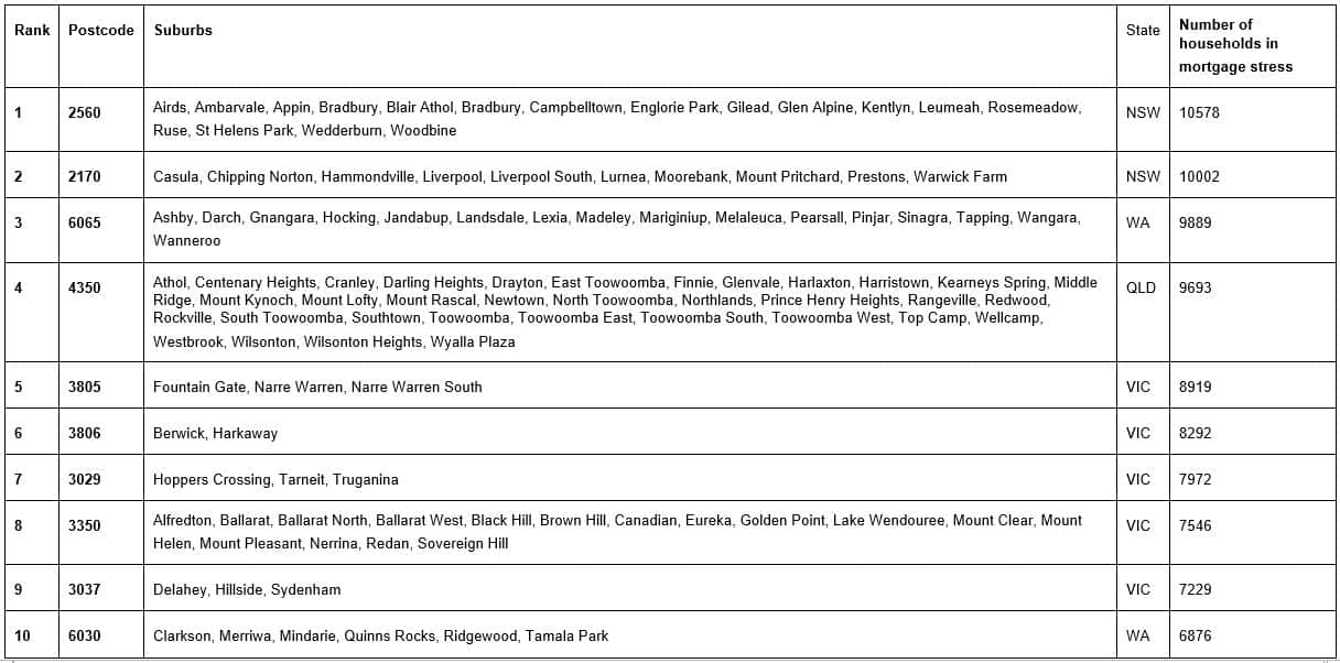 Top 10 national postcodes in mortgage stress revealed