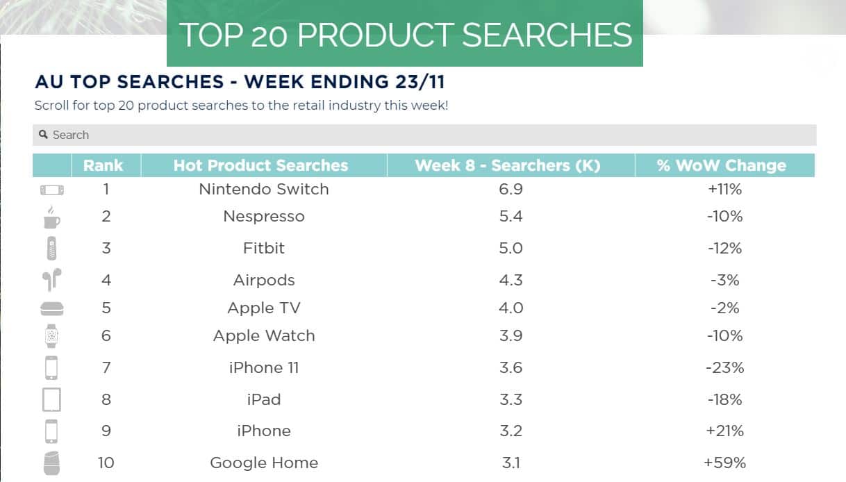 top 10 product searches pre-Christmas
