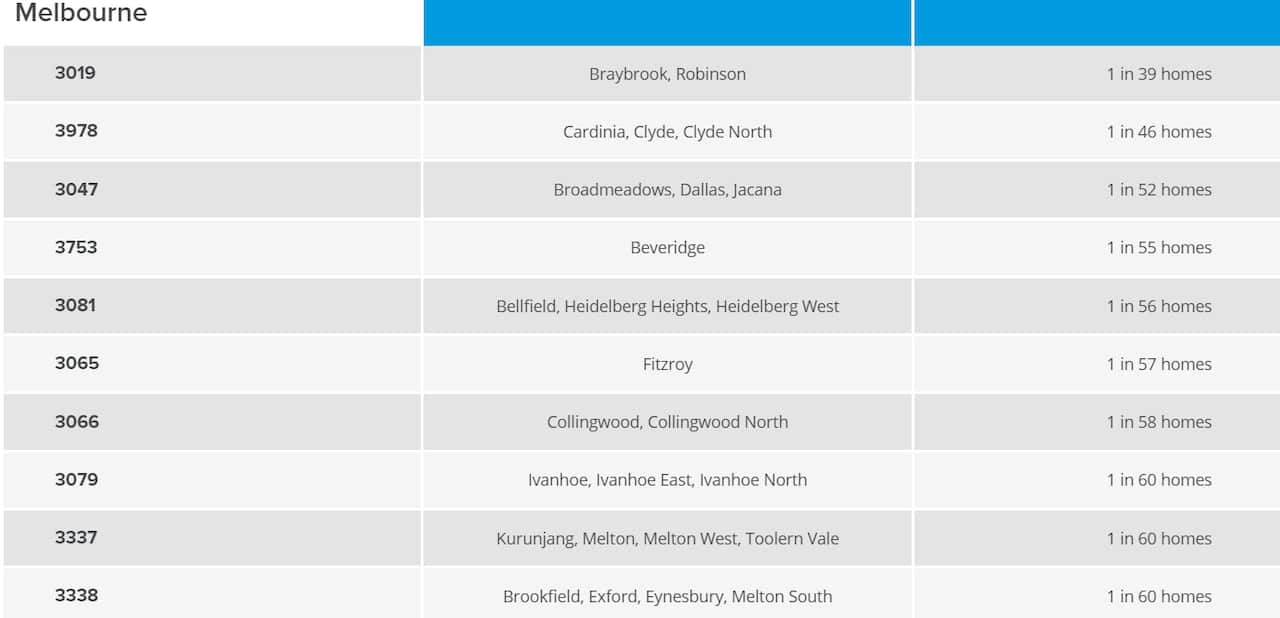 Top 10 burglary hot spots in Melbourne
