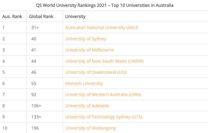 Top ten Australian universities 2021