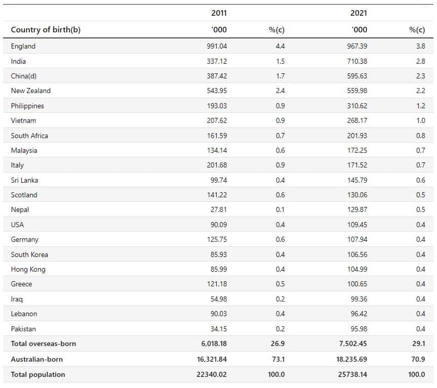 Australia's overseas-born population by country of birth — top 20