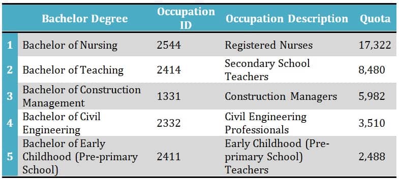 Top 5 Bachelor Degrees that easily open the door for Permanent Residency in Australia.