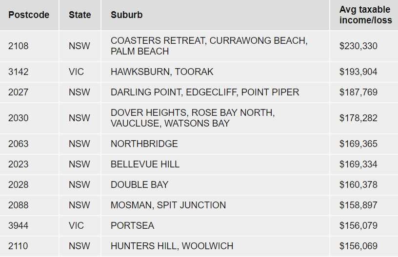 Australia's richest and poorest postcodes revealed