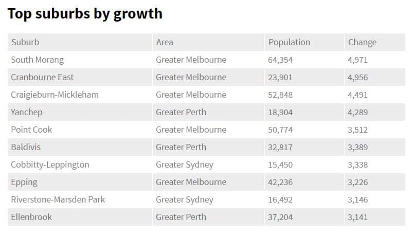 Top suburbs by growth