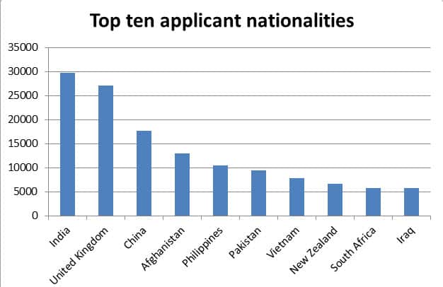 Top ten nationalities of citizenship applicants