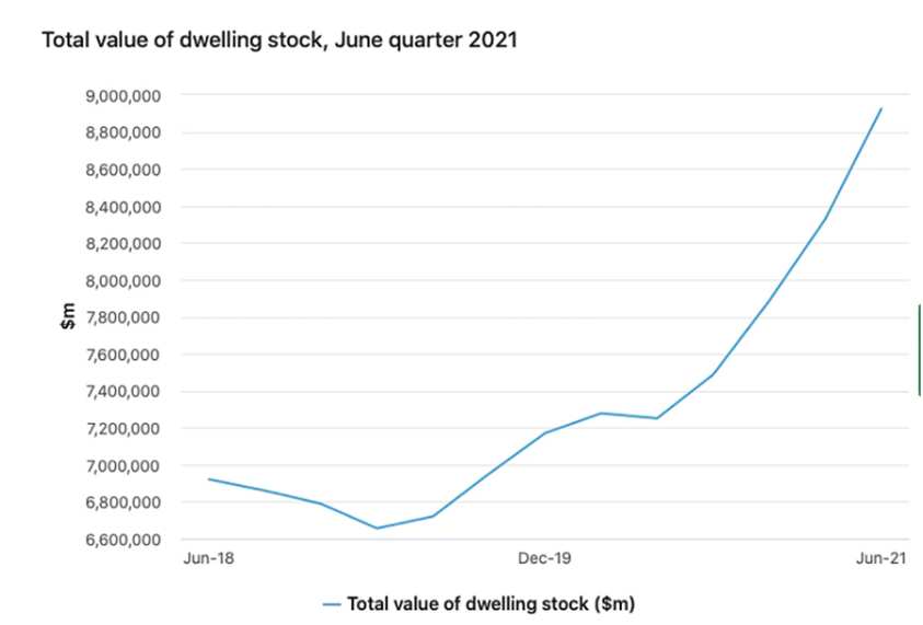 total value of dwelling stock, June quarter 2021