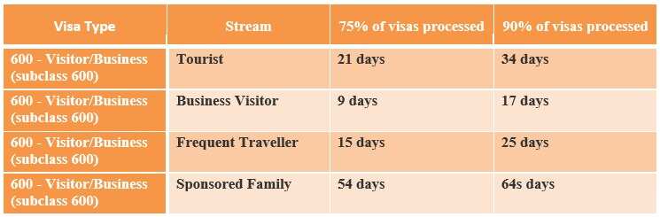 Australian visa and citizenship processing times