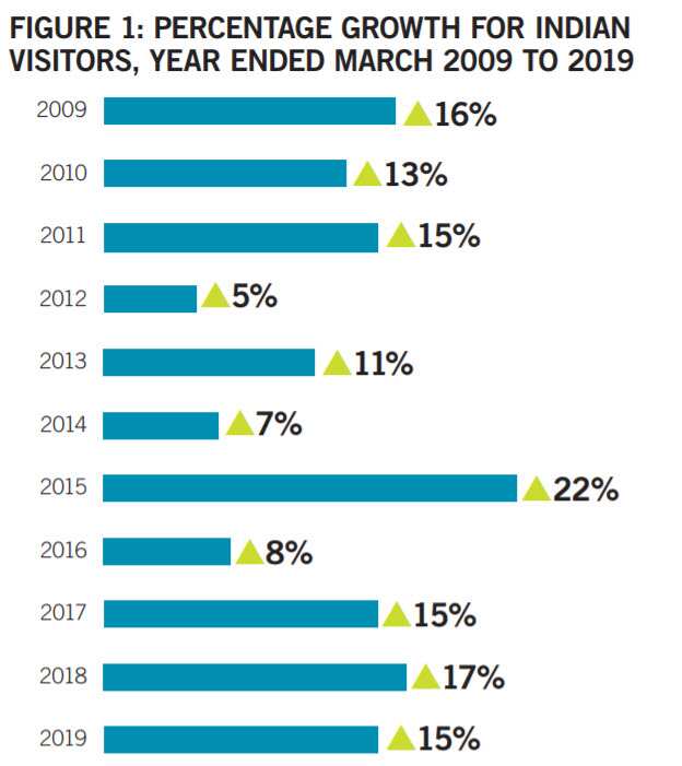 Indian tourists 2019