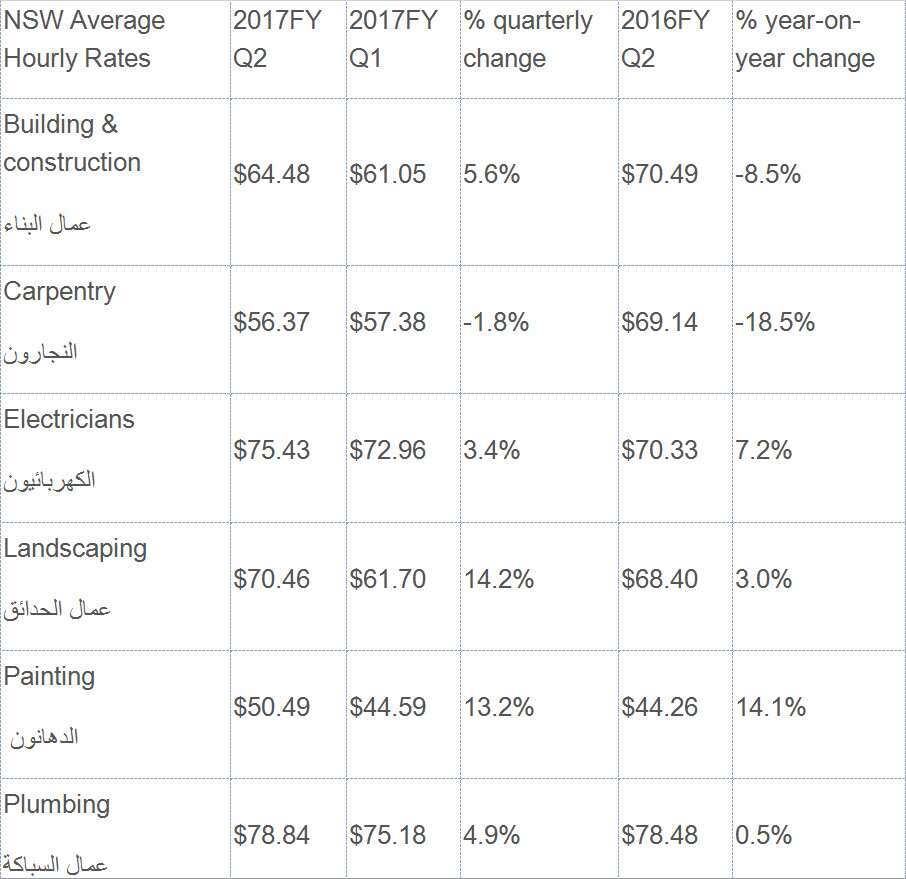 Tradie Rich List: What NSW Tradies Charged Last Quarter
