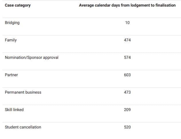 waiting time for various visas